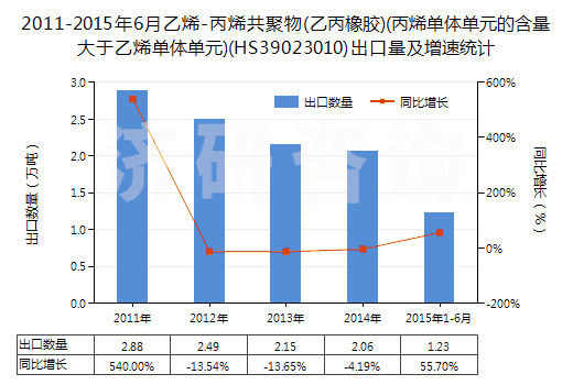2011-2015年6月乙烯-丙烯共聚物(乙丙橡膠)(丙烯單體單元的含量大于乙烯單體單元)(HS39023010)出口量及增速統(tǒng)計
